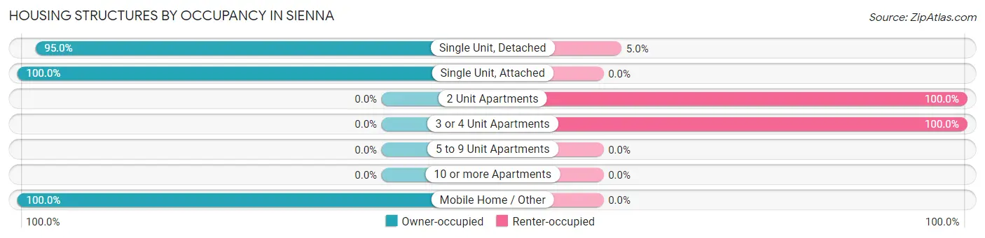 Housing Structures by Occupancy in Sienna