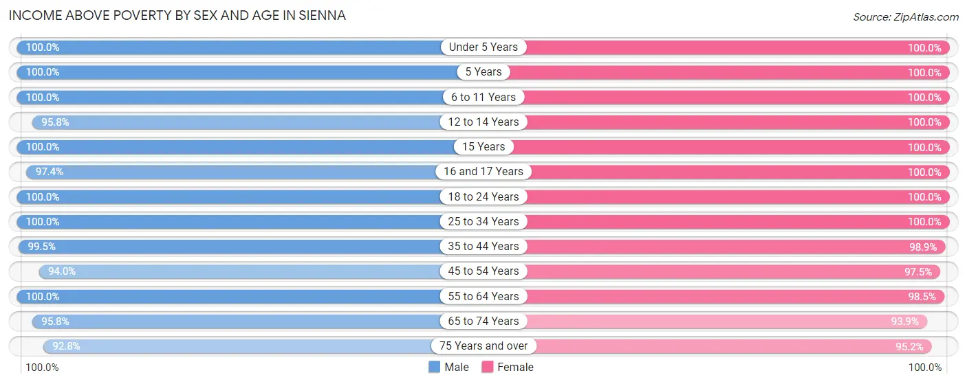 Income Above Poverty by Sex and Age in Sienna