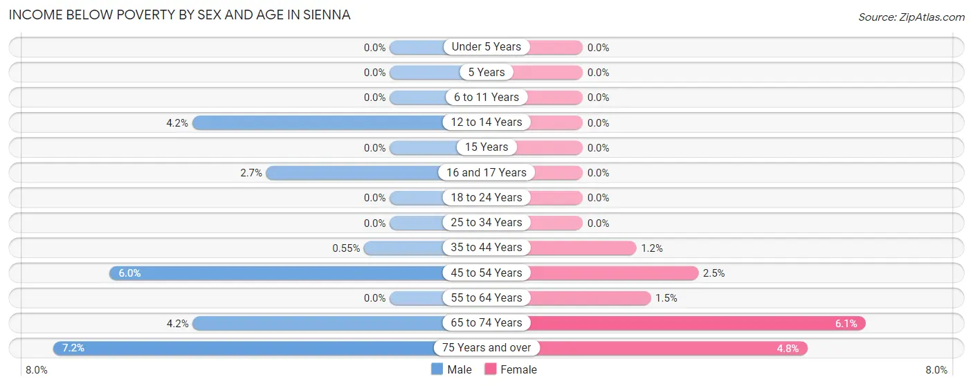 Income Below Poverty by Sex and Age in Sienna