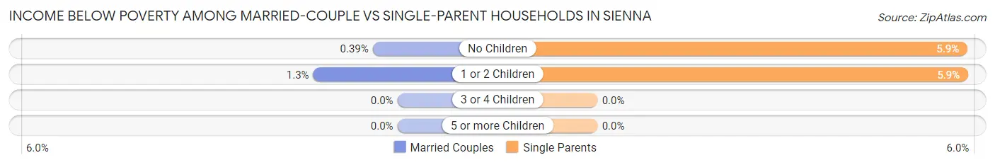 Income Below Poverty Among Married-Couple vs Single-Parent Households in Sienna