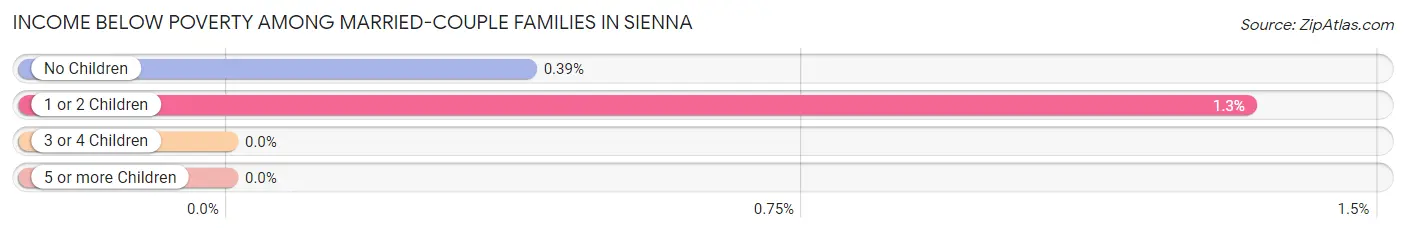 Income Below Poverty Among Married-Couple Families in Sienna