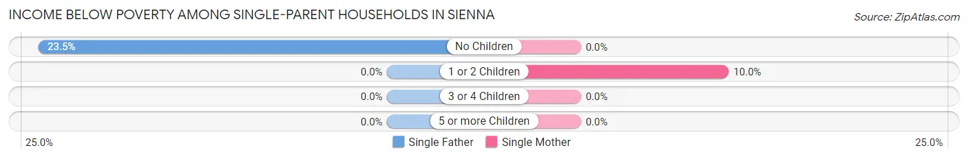 Income Below Poverty Among Single-Parent Households in Sienna