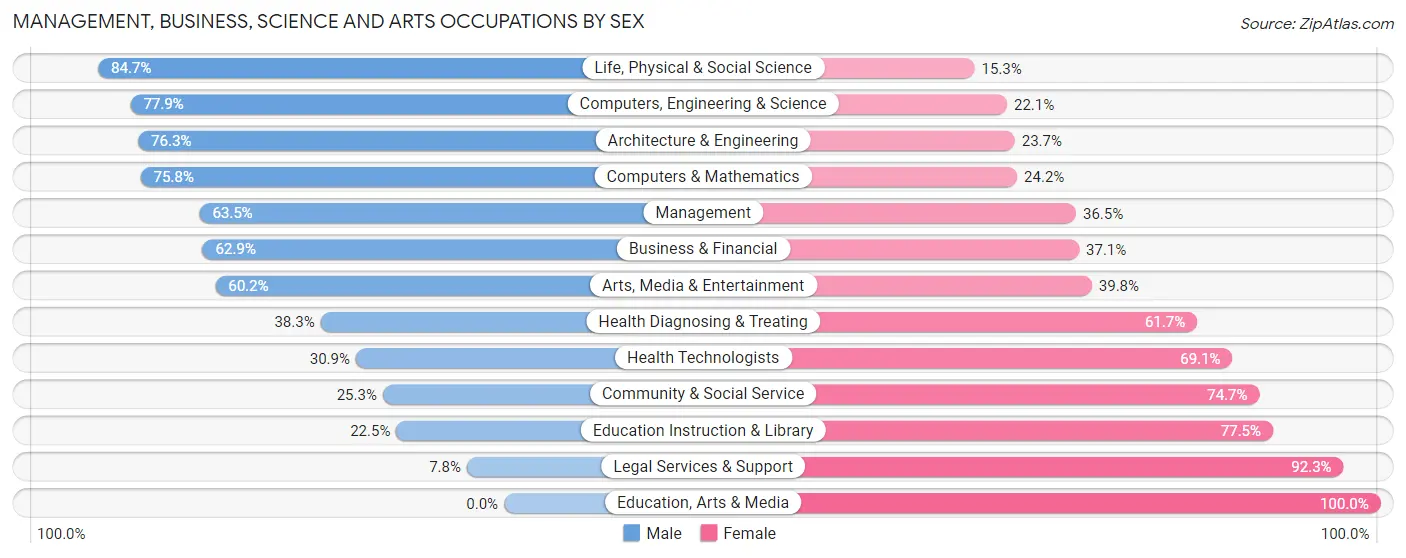 Management, Business, Science and Arts Occupations by Sex in Sienna