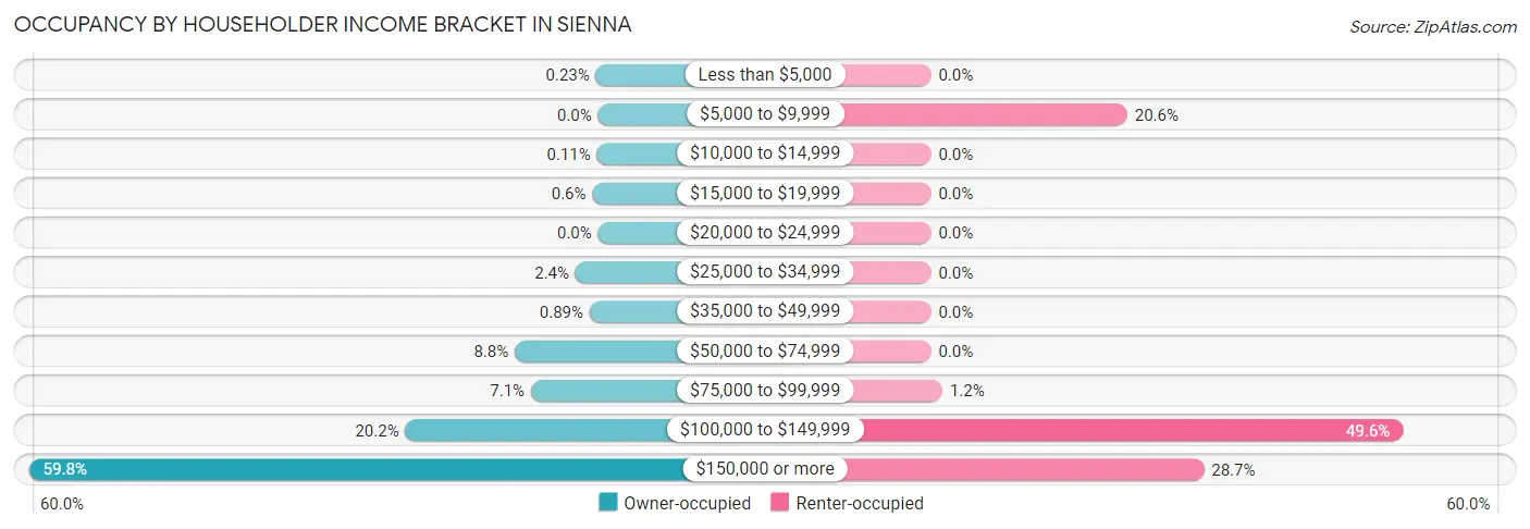 Occupancy by Householder Income Bracket in Sienna