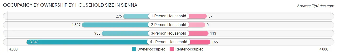 Occupancy by Ownership by Household Size in Sienna