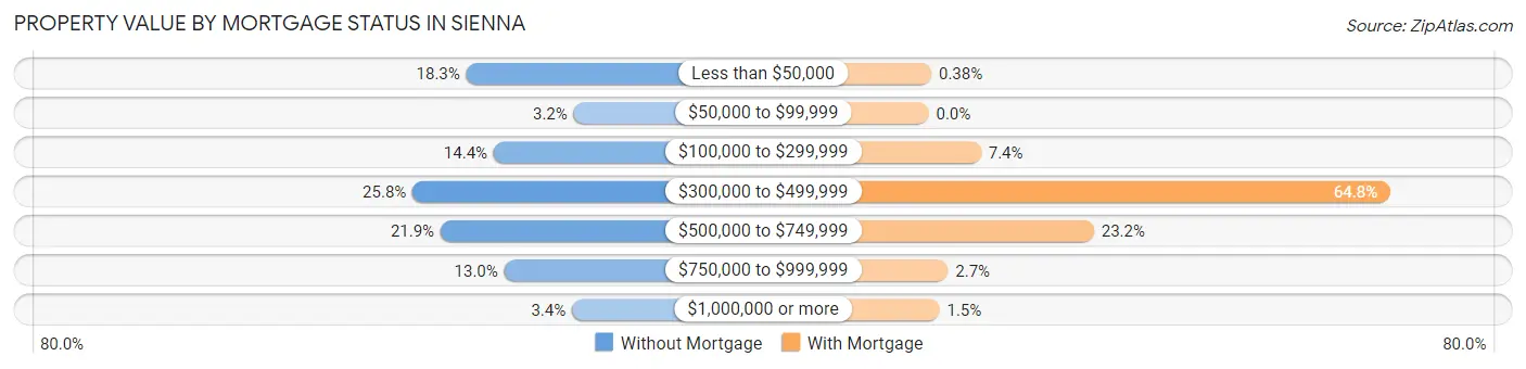 Property Value by Mortgage Status in Sienna