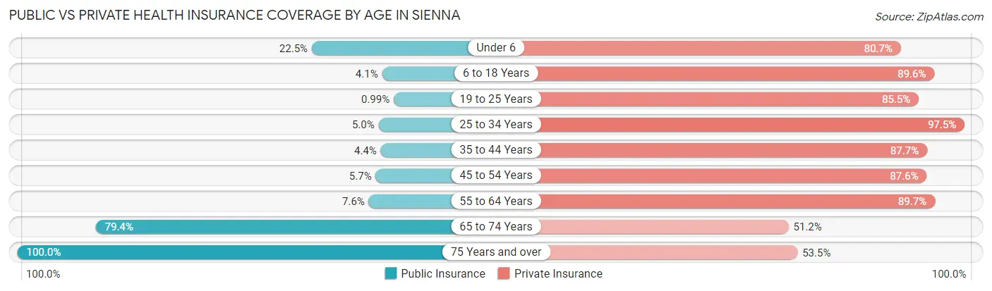 Public vs Private Health Insurance Coverage by Age in Sienna