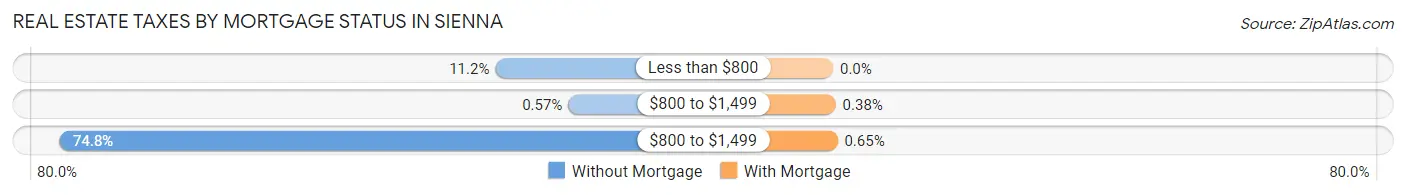 Real Estate Taxes by Mortgage Status in Sienna