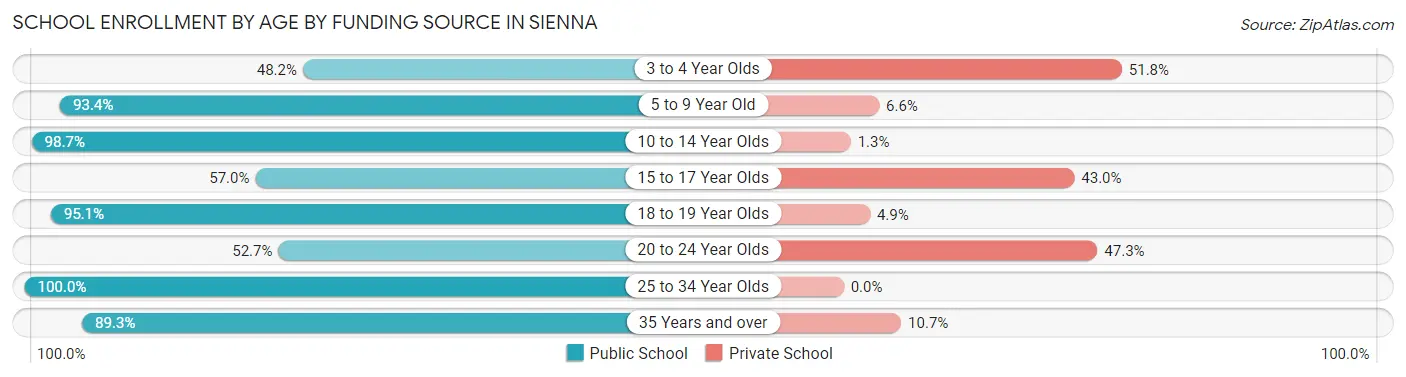 School Enrollment by Age by Funding Source in Sienna