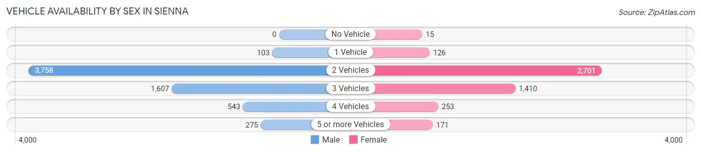 Vehicle Availability by Sex in Sienna