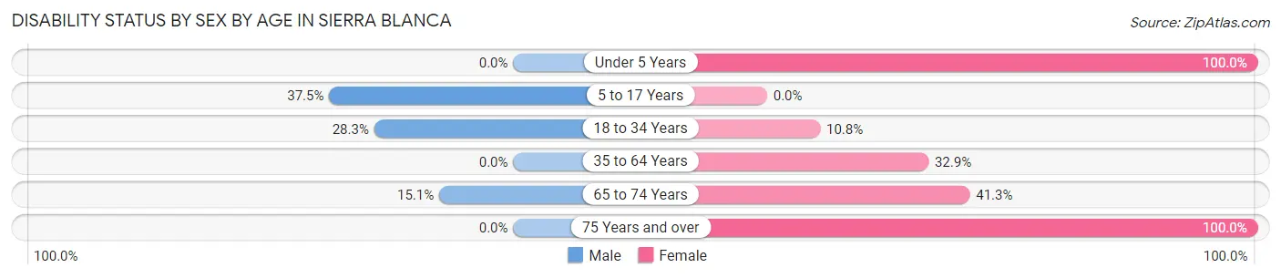 Disability Status by Sex by Age in Sierra Blanca