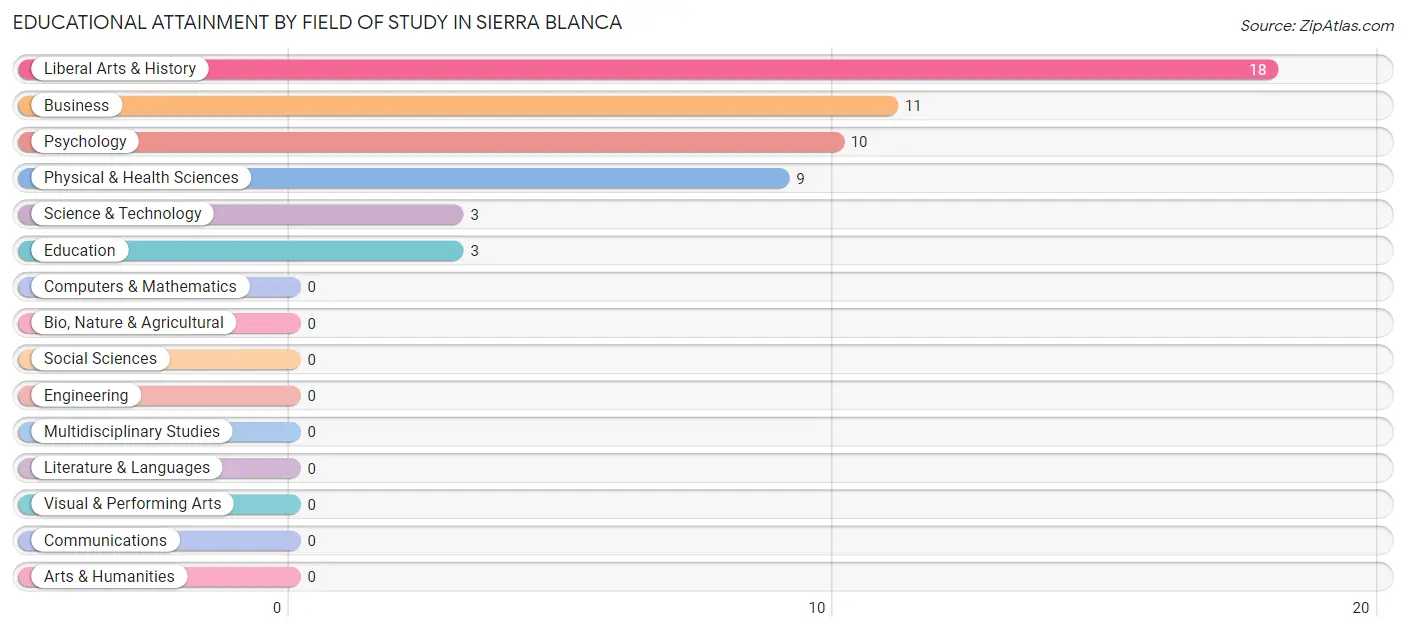 Educational Attainment by Field of Study in Sierra Blanca