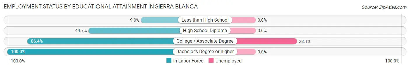 Employment Status by Educational Attainment in Sierra Blanca