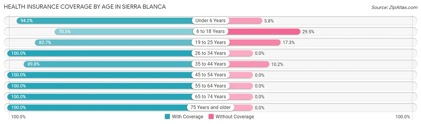 Health Insurance Coverage by Age in Sierra Blanca