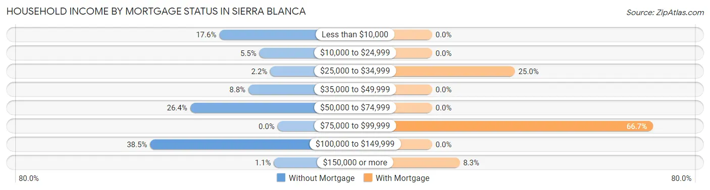 Household Income by Mortgage Status in Sierra Blanca