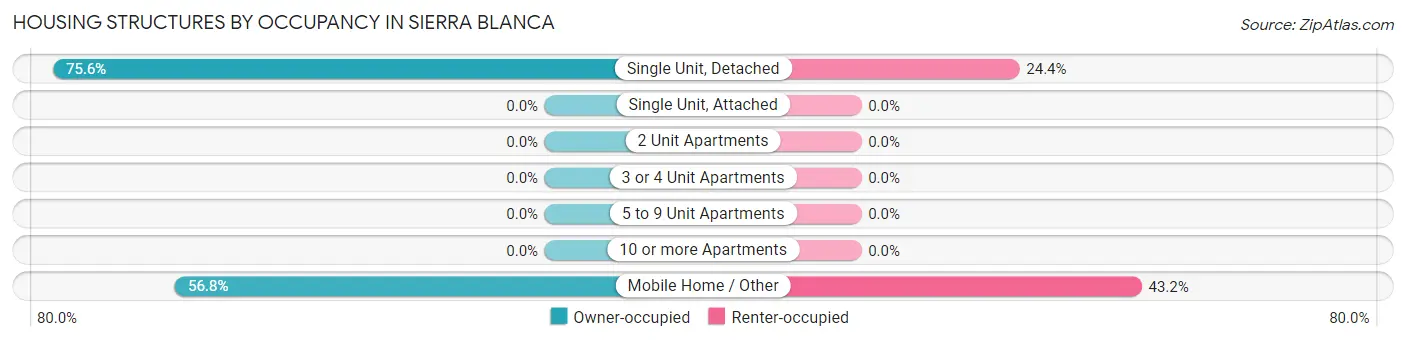 Housing Structures by Occupancy in Sierra Blanca