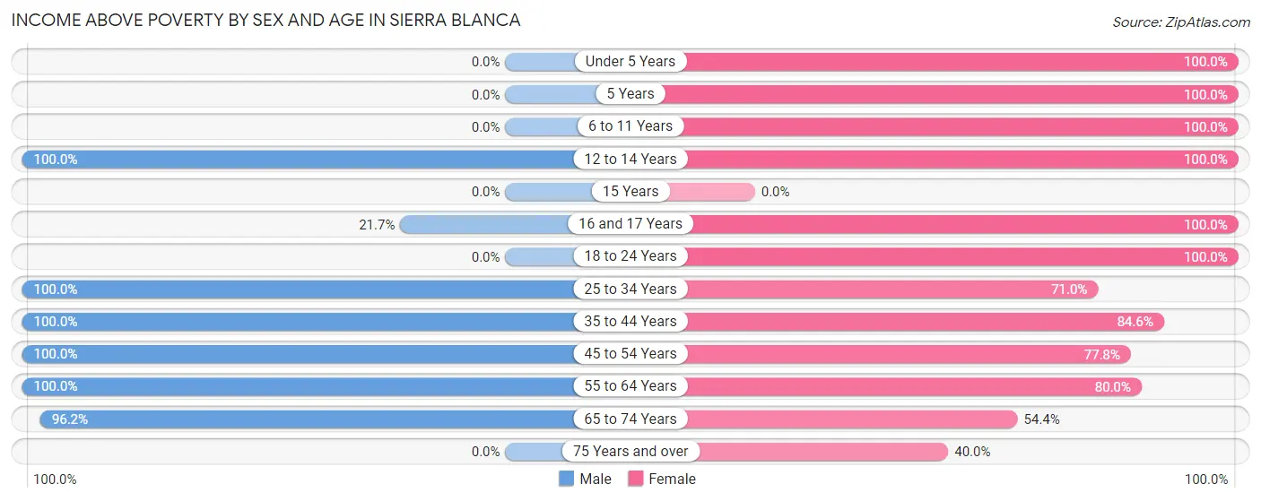 Income Above Poverty by Sex and Age in Sierra Blanca
