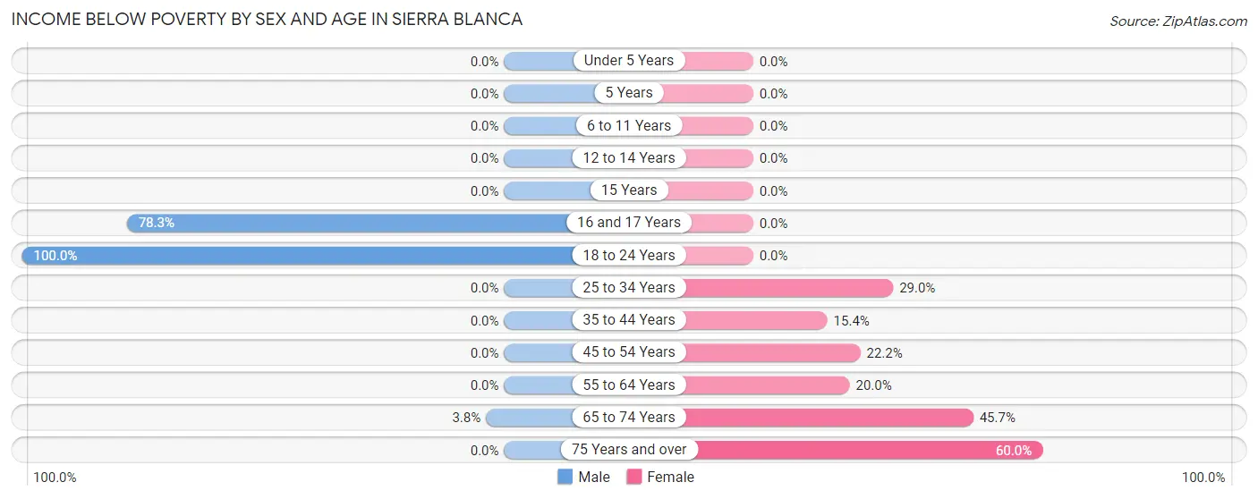 Income Below Poverty by Sex and Age in Sierra Blanca