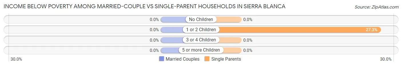 Income Below Poverty Among Married-Couple vs Single-Parent Households in Sierra Blanca