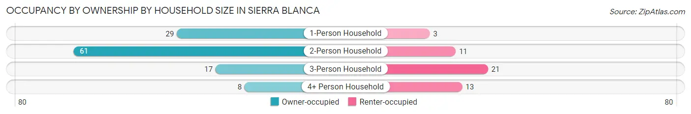 Occupancy by Ownership by Household Size in Sierra Blanca