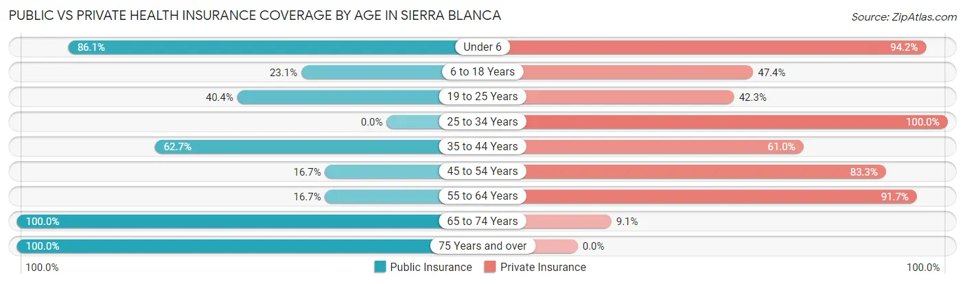 Public vs Private Health Insurance Coverage by Age in Sierra Blanca