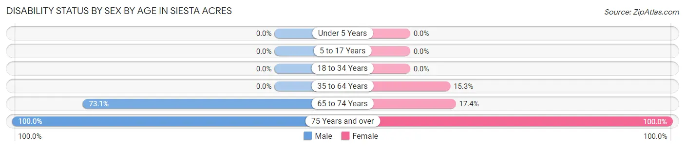 Disability Status by Sex by Age in Siesta Acres