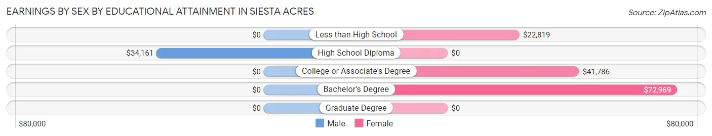 Earnings by Sex by Educational Attainment in Siesta Acres