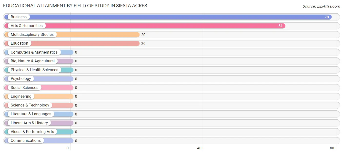 Educational Attainment by Field of Study in Siesta Acres