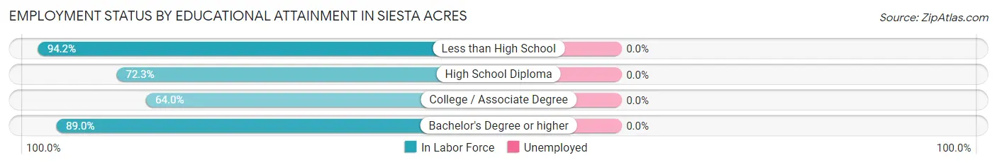 Employment Status by Educational Attainment in Siesta Acres