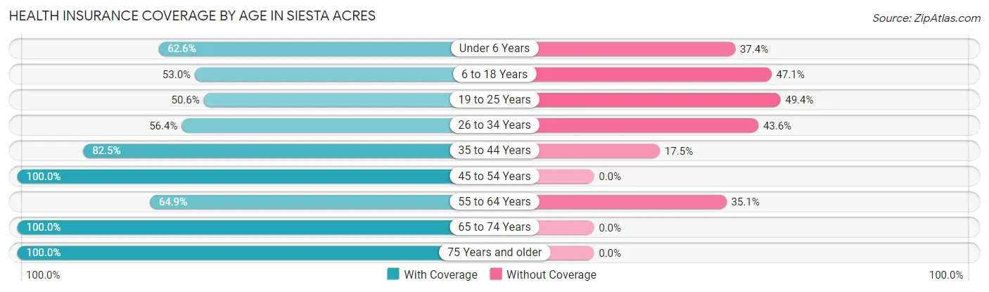 Health Insurance Coverage by Age in Siesta Acres