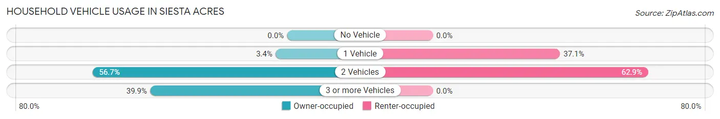 Household Vehicle Usage in Siesta Acres