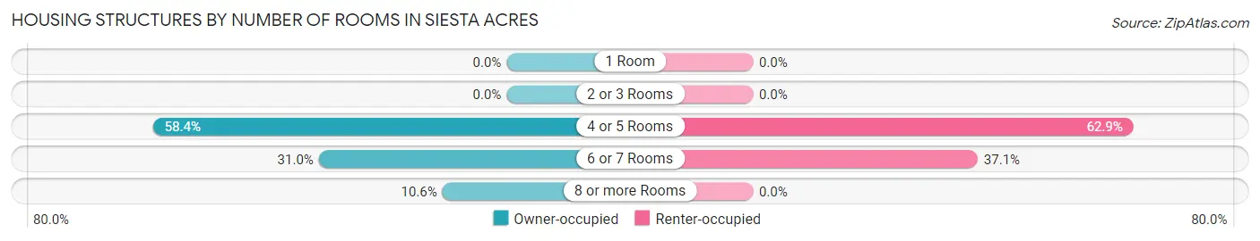 Housing Structures by Number of Rooms in Siesta Acres