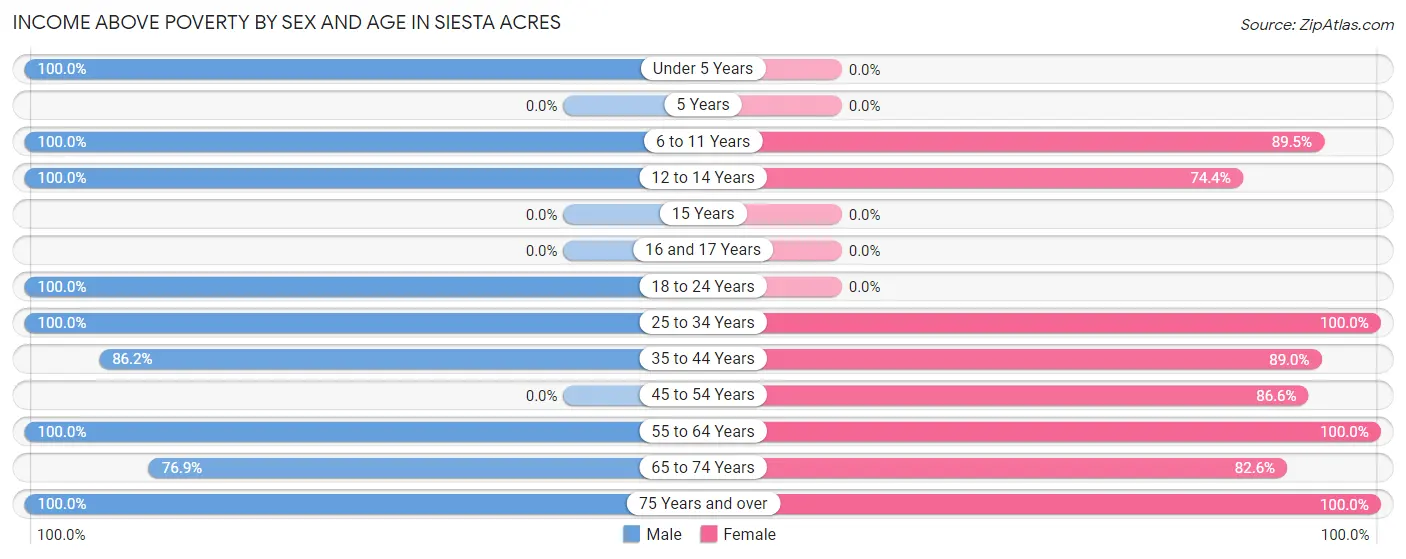 Income Above Poverty by Sex and Age in Siesta Acres