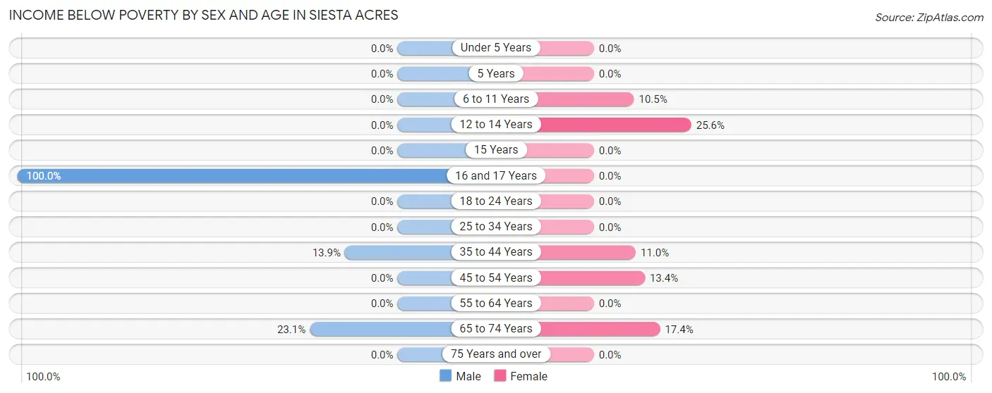 Income Below Poverty by Sex and Age in Siesta Acres