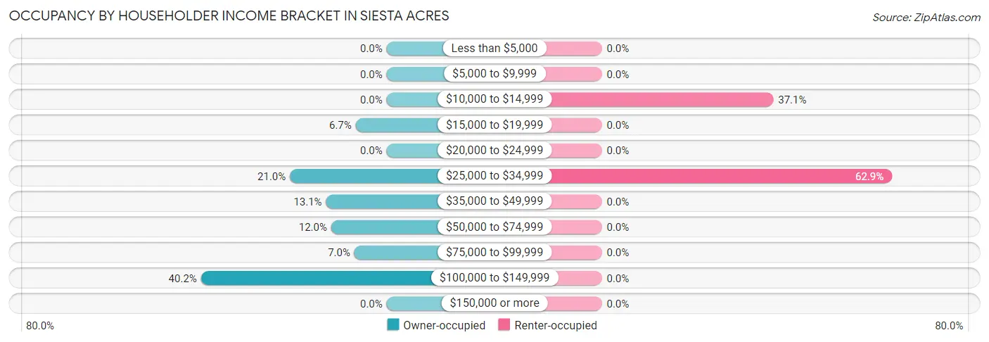 Occupancy by Householder Income Bracket in Siesta Acres