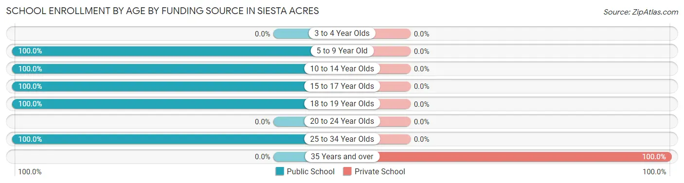School Enrollment by Age by Funding Source in Siesta Acres