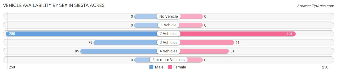 Vehicle Availability by Sex in Siesta Acres