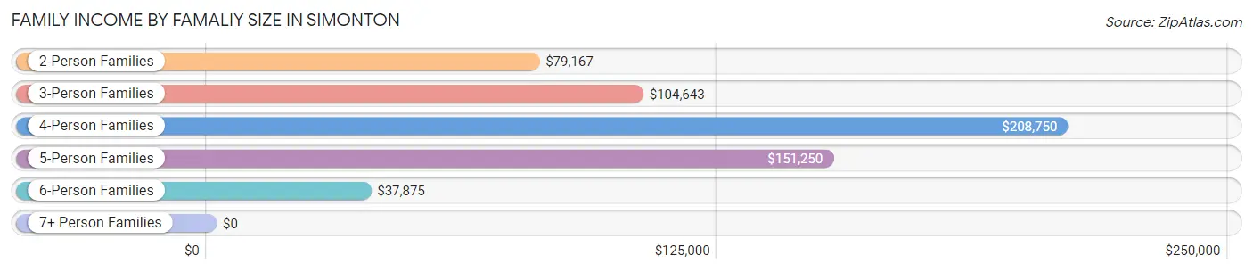 Family Income by Famaliy Size in Simonton