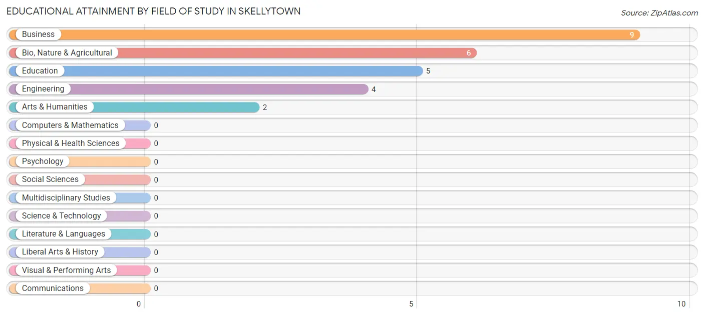 Educational Attainment by Field of Study in Skellytown
