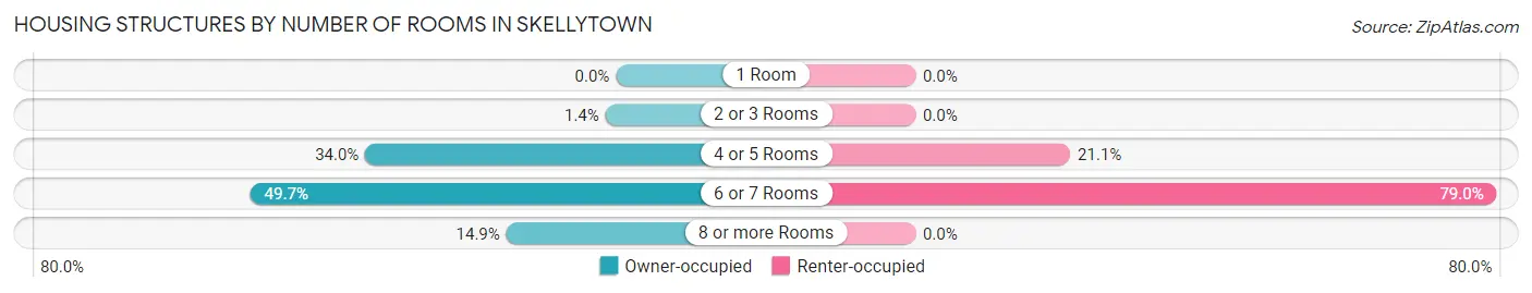 Housing Structures by Number of Rooms in Skellytown