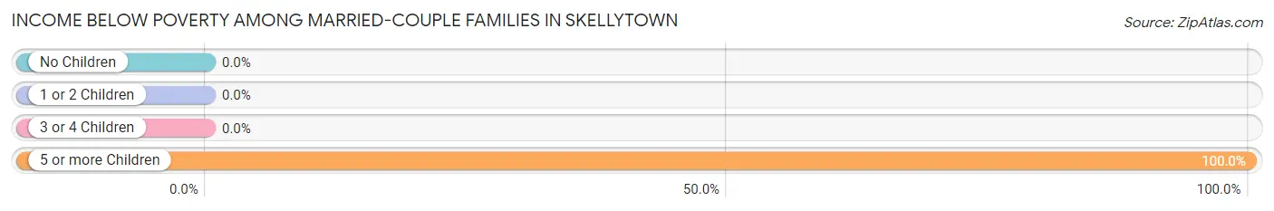 Income Below Poverty Among Married-Couple Families in Skellytown