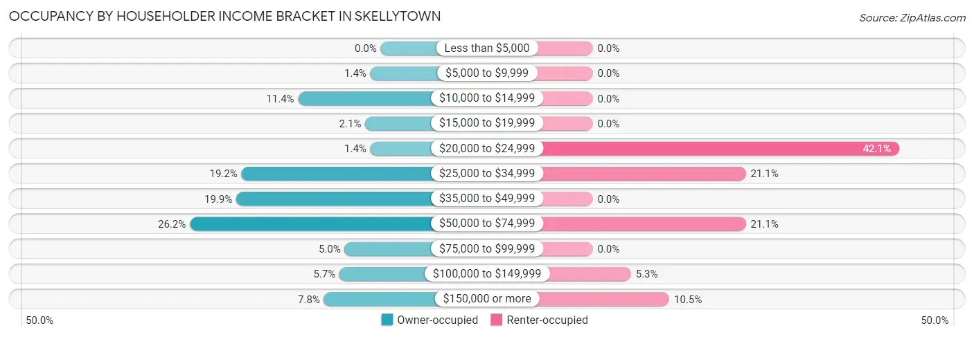 Occupancy by Householder Income Bracket in Skellytown