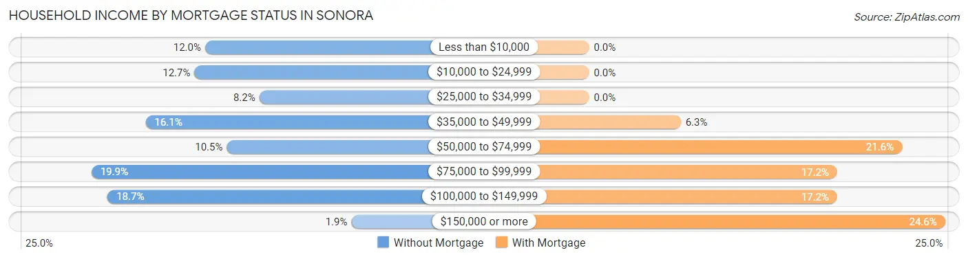 Household Income by Mortgage Status in Sonora
