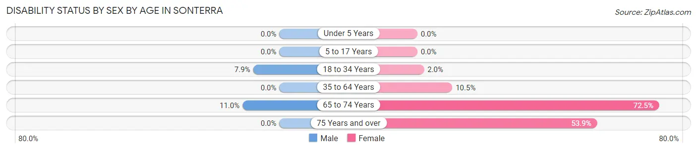 Disability Status by Sex by Age in Sonterra