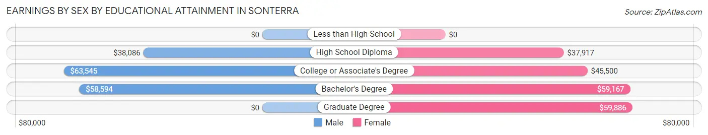 Earnings by Sex by Educational Attainment in Sonterra