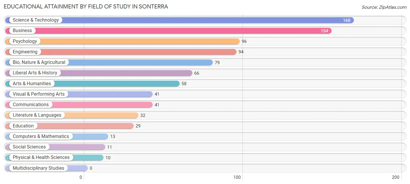 Educational Attainment by Field of Study in Sonterra