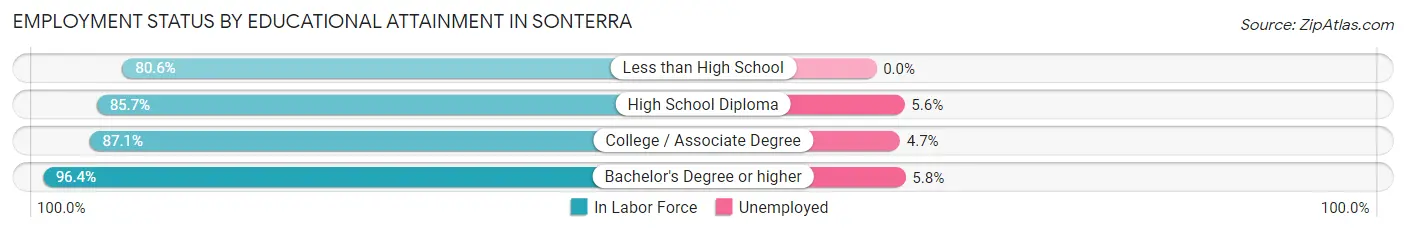 Employment Status by Educational Attainment in Sonterra