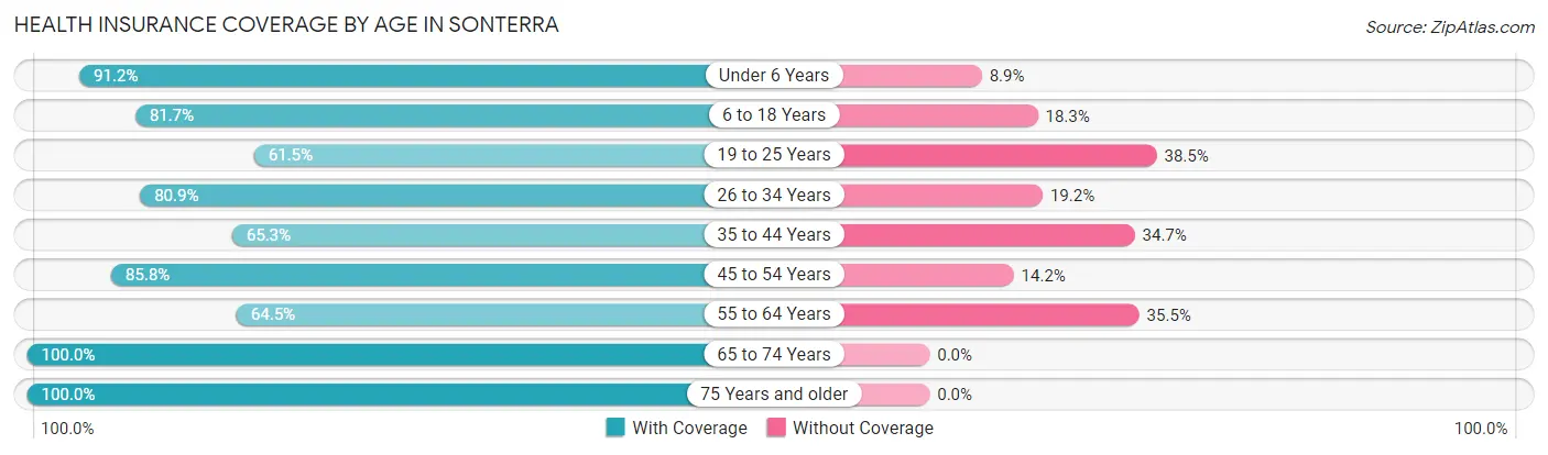 Health Insurance Coverage by Age in Sonterra