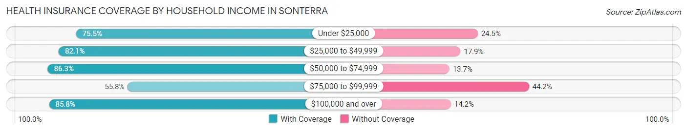 Health Insurance Coverage by Household Income in Sonterra