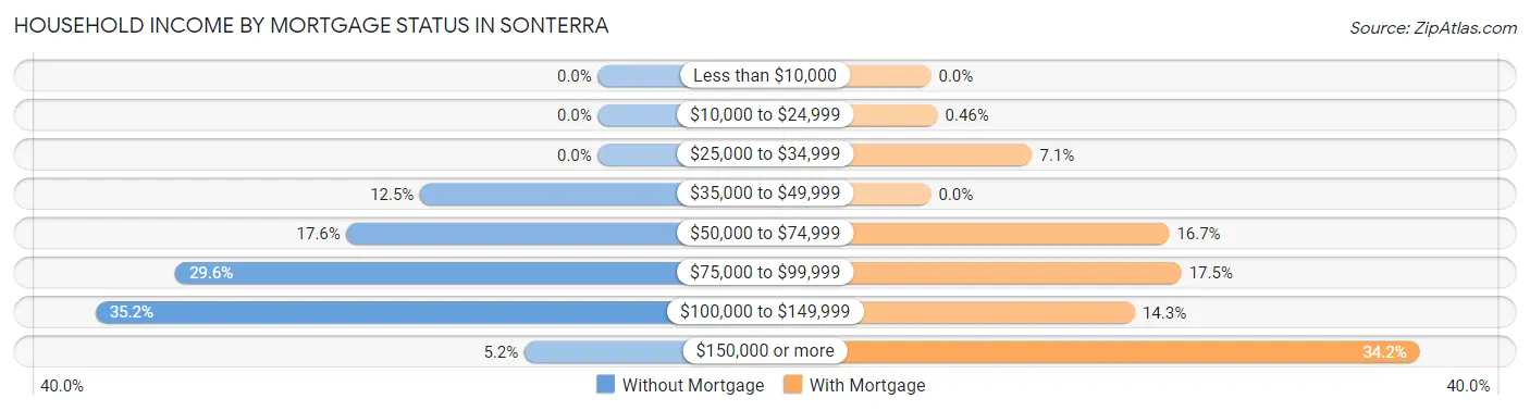 Household Income by Mortgage Status in Sonterra